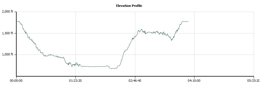 American Canyon Trail Elevation Profile