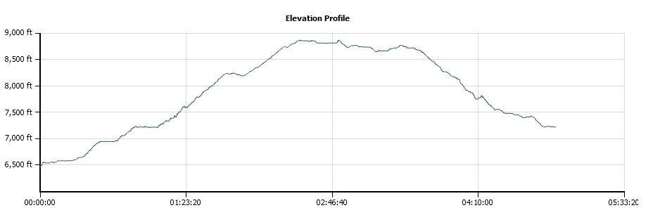 Tamarack to Echo Peak Elevation Profile