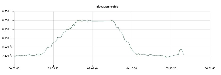 Emigrant Lake Elevation Profile