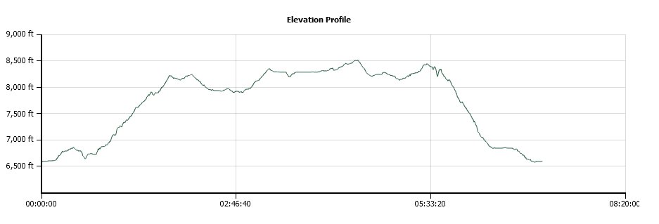 Lake Fontanillis Trail Elevation Profile