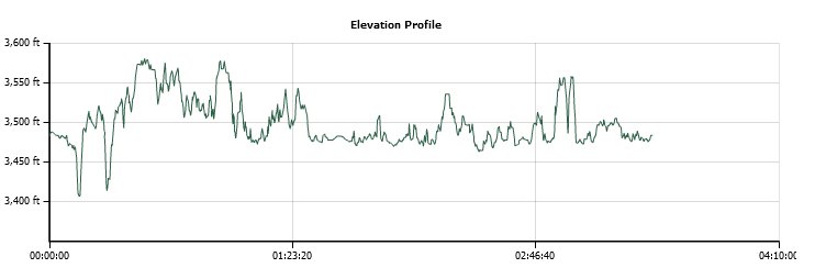 Jenkinson Lake Elevation Profile