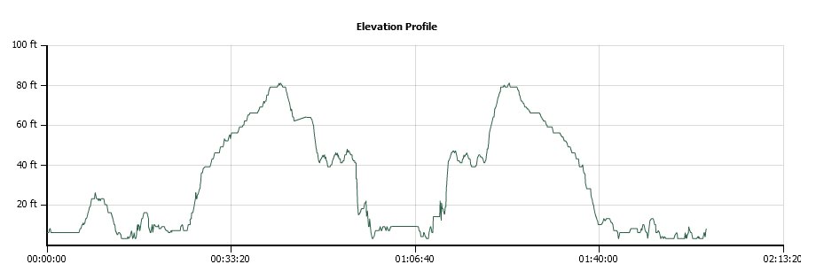 Hoapili Trail Elevation Profile