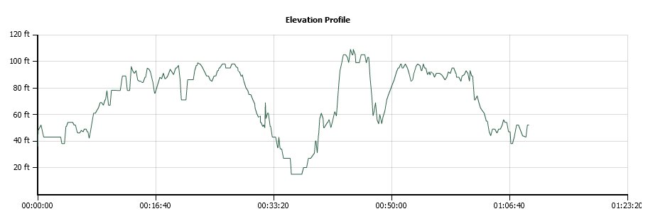 Lipoa Point Elevation Profile
