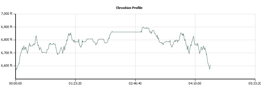 Loch Leven Lakes Trail Elevation Profile