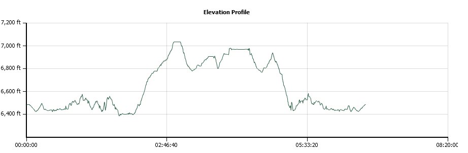 Loon Lake Elevation Profile