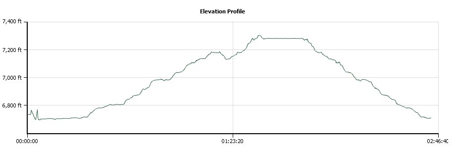 Pinedrop Trail Elevation Profile