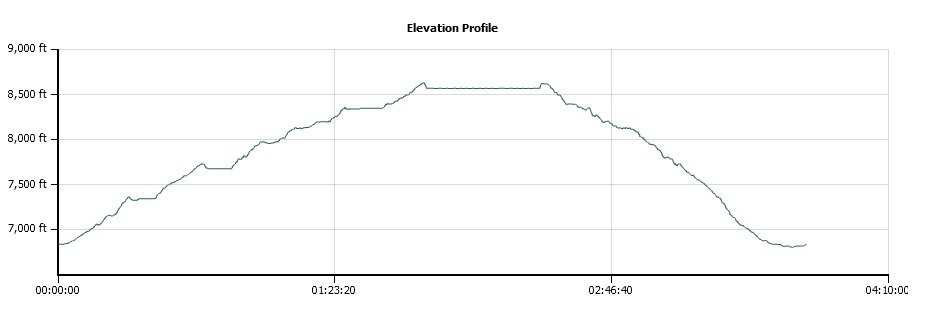 S Maggies Peak Elevation Profile