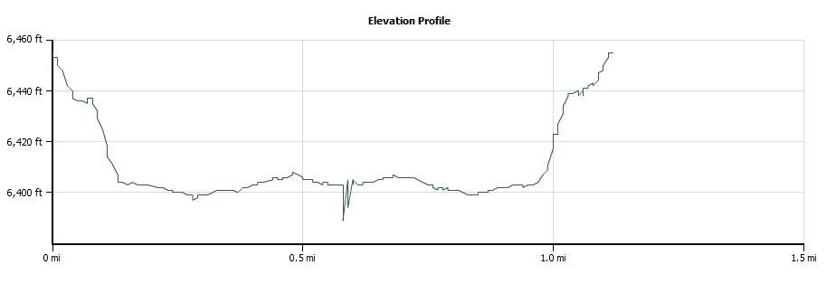 Sawmill Cove Trail Elevation Profile
