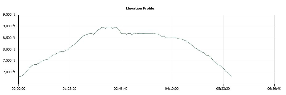 Sayles Canyon Elevation Profile