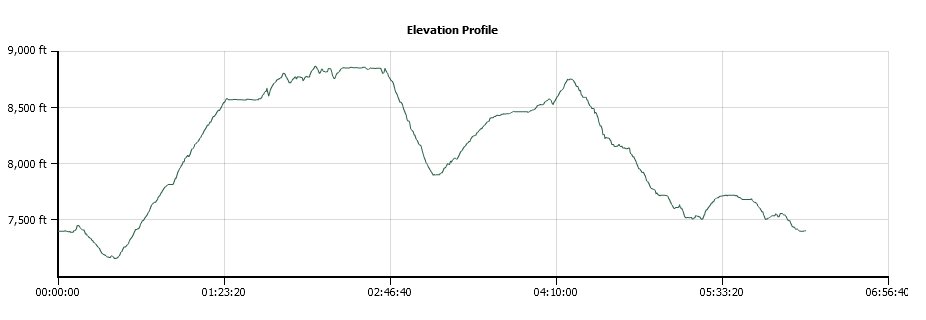 Scout Peak Elevation Profile