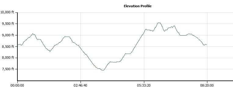Summit City Elevation Profile