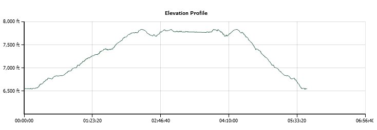Susie Lake Elevation Profile