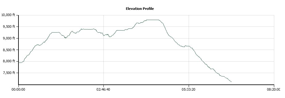 Thimble Peak Elevation Profile