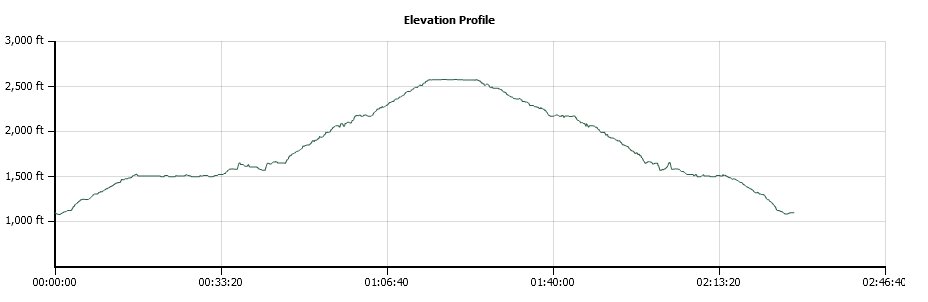 Waihee Ridge Elevation Profile