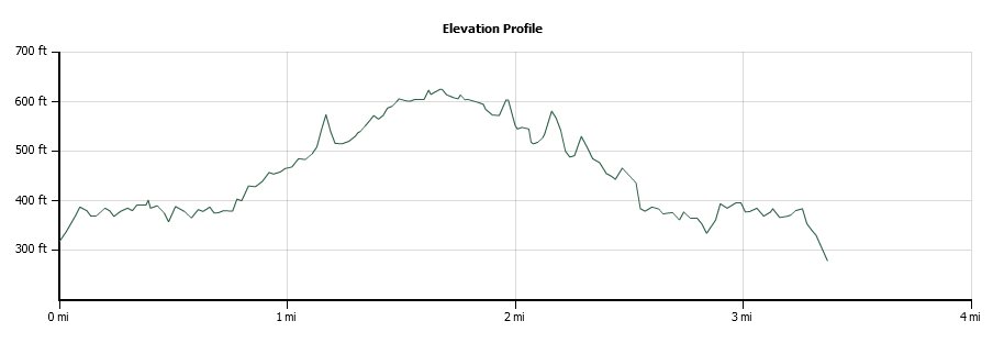 Waihee Valley Trail Elevation Profile