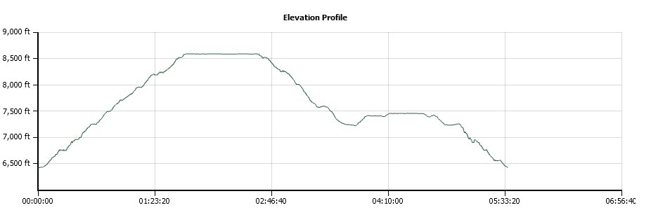Angora Elevation Profile