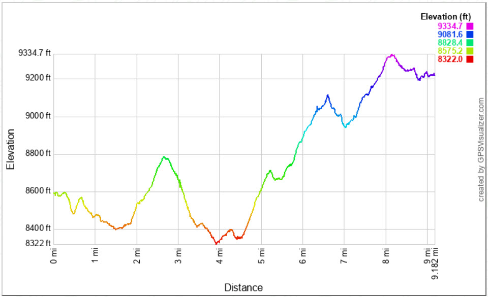 Bull Lake Loop Elevation Profile