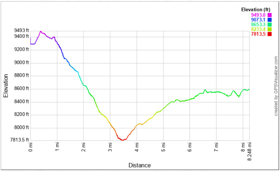 Bull Lake Loop Elevation Profile