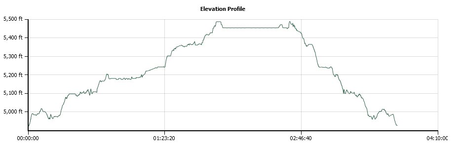 Bassi Falls Elevation Profile