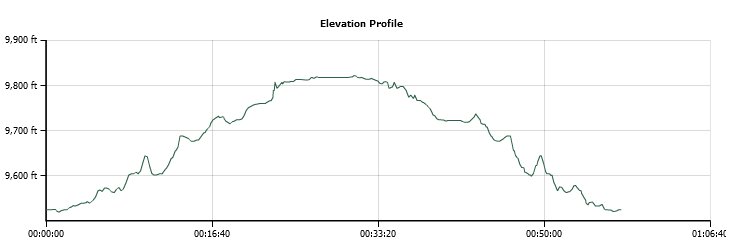 Bennettville Elevation Profile