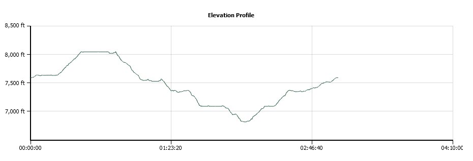 Castle Point Elevation Profile