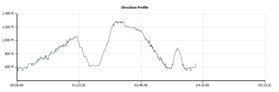 Confluence Trail Elevation Profile
