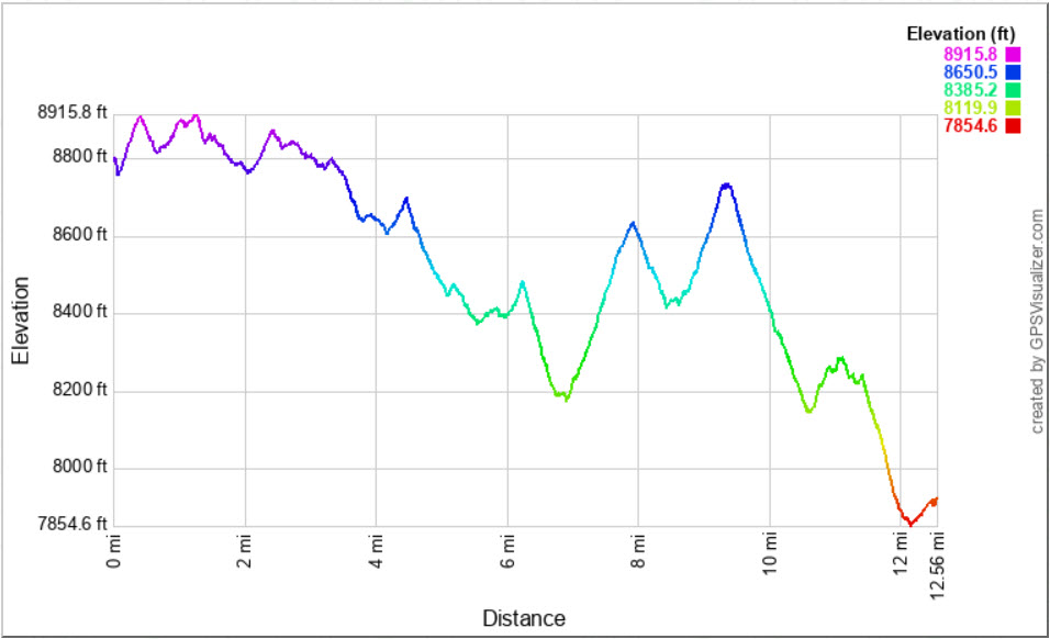 PCT Hike Elevation Profile
