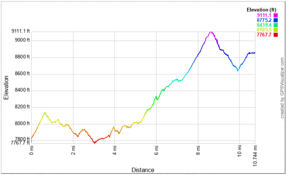 PCT Hike Elevation Profile