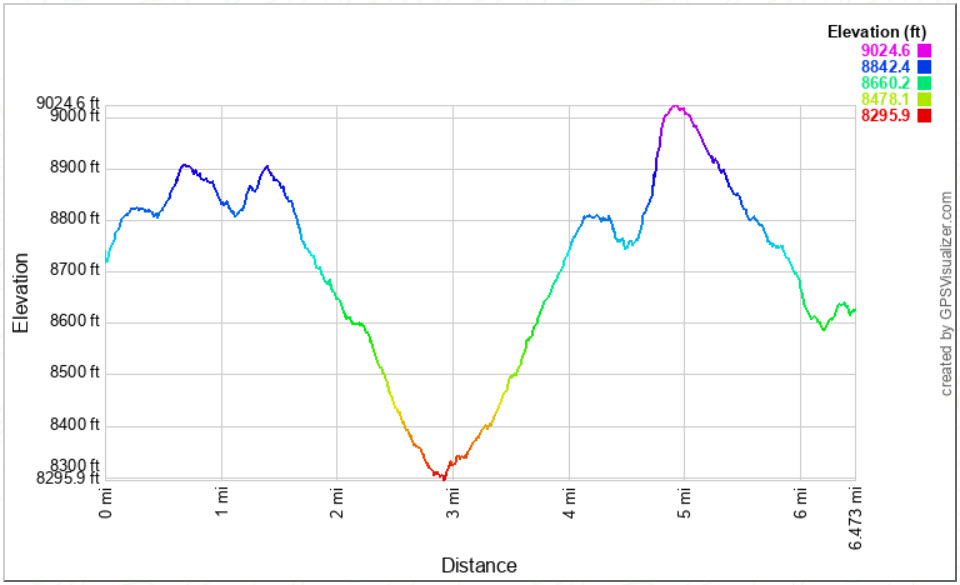 PCT Hike Elevation Profile