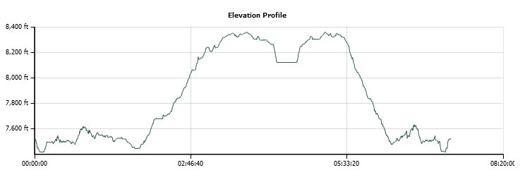Echo Lake to Lake Aloha Elevation Profile