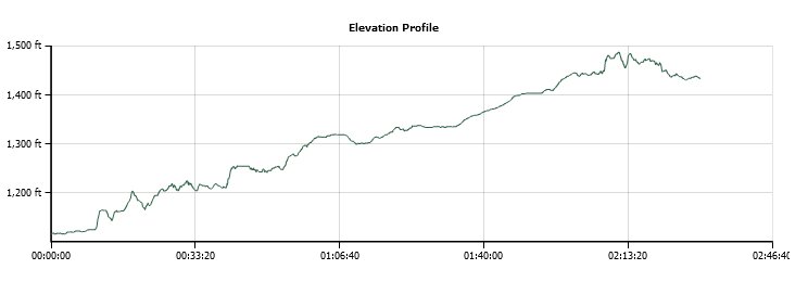 El Dorado Trail Bullard to SS Elevation Profile
