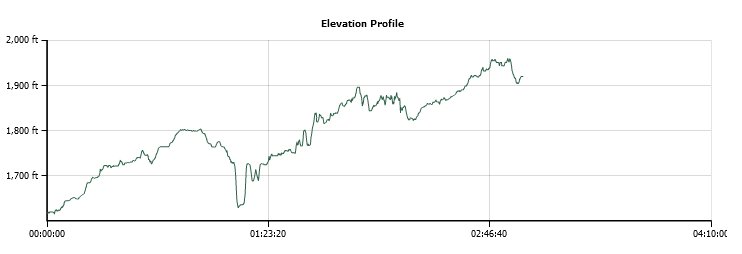 El Dorado Trail El Dorado Elevation Profile