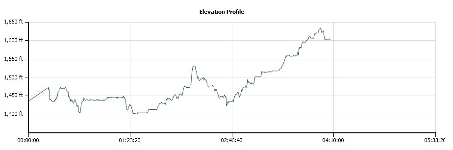 El Dorado Trail Elevation Profile