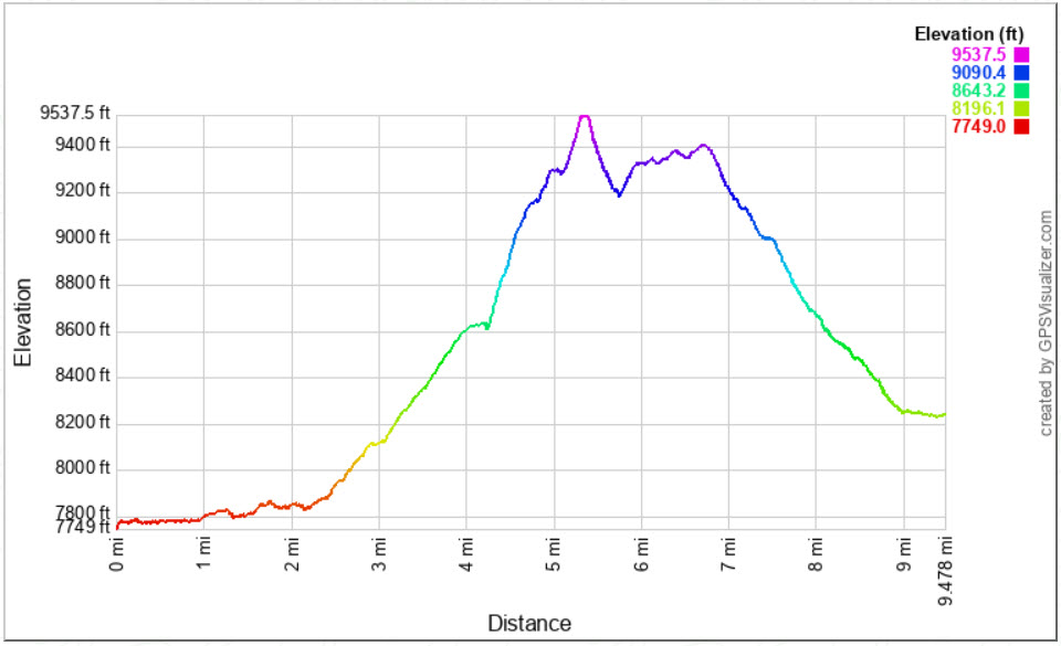 Emigrant Lake to Woods Lake Elevation Profile