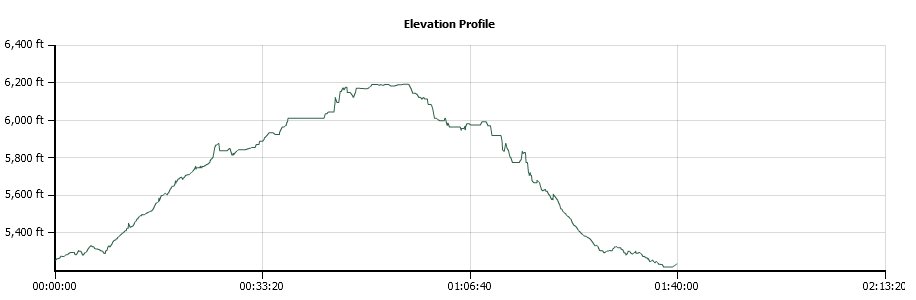 Ferguson Canyon Elevation Profile