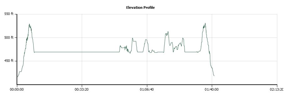 Folsom Lake Elevation Profile