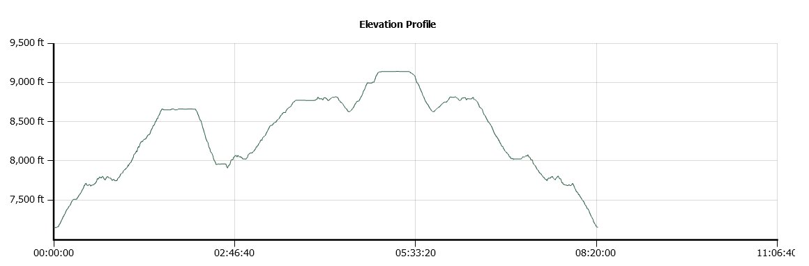 Duane Bliss and Genoa Peaks Trail Elevation Profile