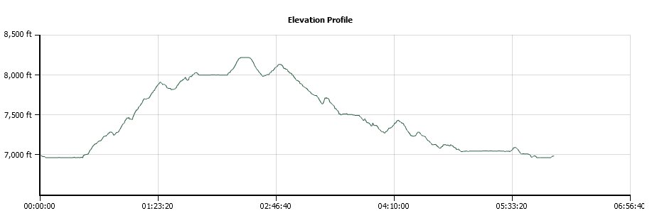 Gertrude and Tyler Lakes Elevation Profile