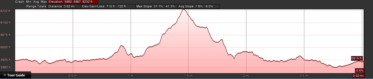 Grover Hot Springs Elevation Profile