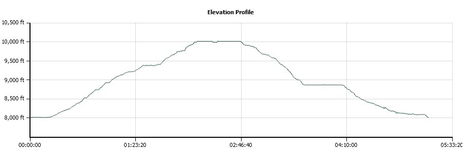 Hawkins Peak Elevation Profile
