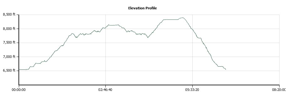 Heather Lake Elevation Profile