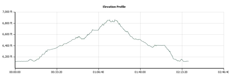 Horsetail Falls Trail Elevation Profile