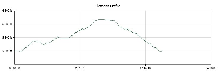 American Canyon Trail Elevation Profile
