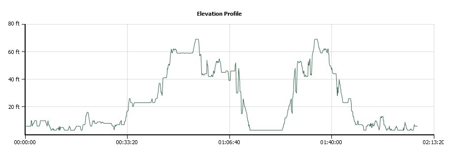 La Perouse Lighthouse Trail Elevation Profile
