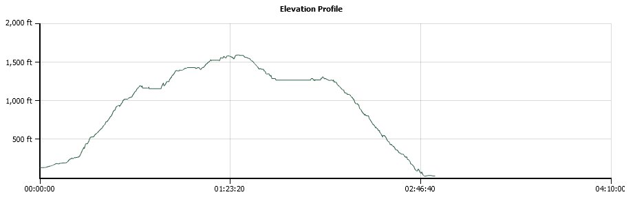 Lahaina Pali Elevation Profile