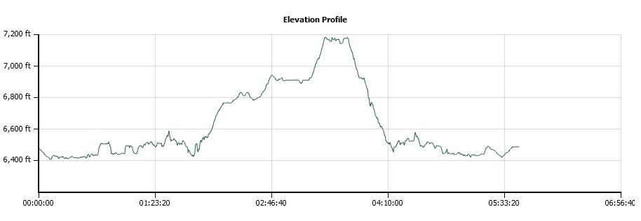 Loon to Spider Lake Elevation Profile