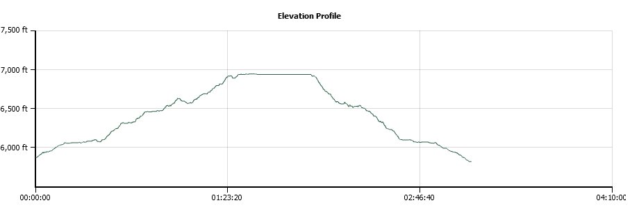 Lovers Leap Elevation Profile