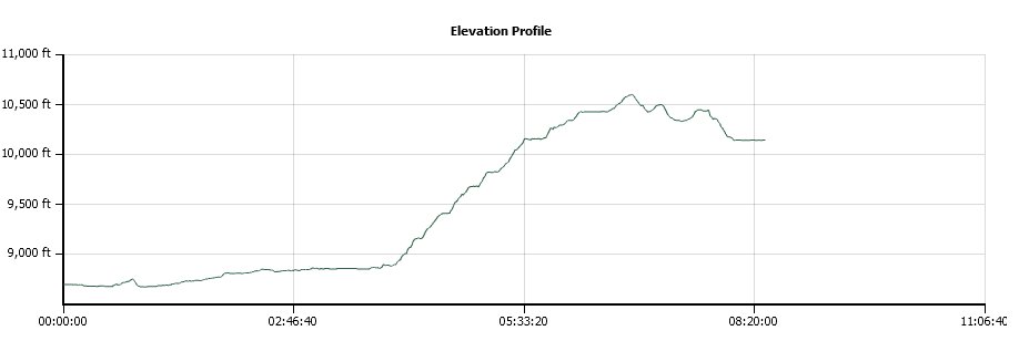 Lyell to Vogelsang Elevation Profile