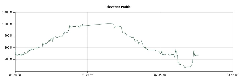 Makamakaole Elevation Profile