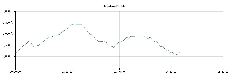 Markleeville & Jeff Davis Peaks Elevation Profile